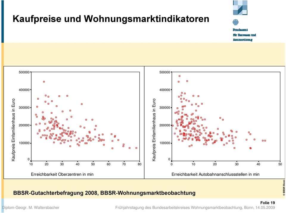 Einfamilienhaus in Euro 300000 200000 100000 0 0 10 20 30 40 50 Erreichbarkeit Oberzentren