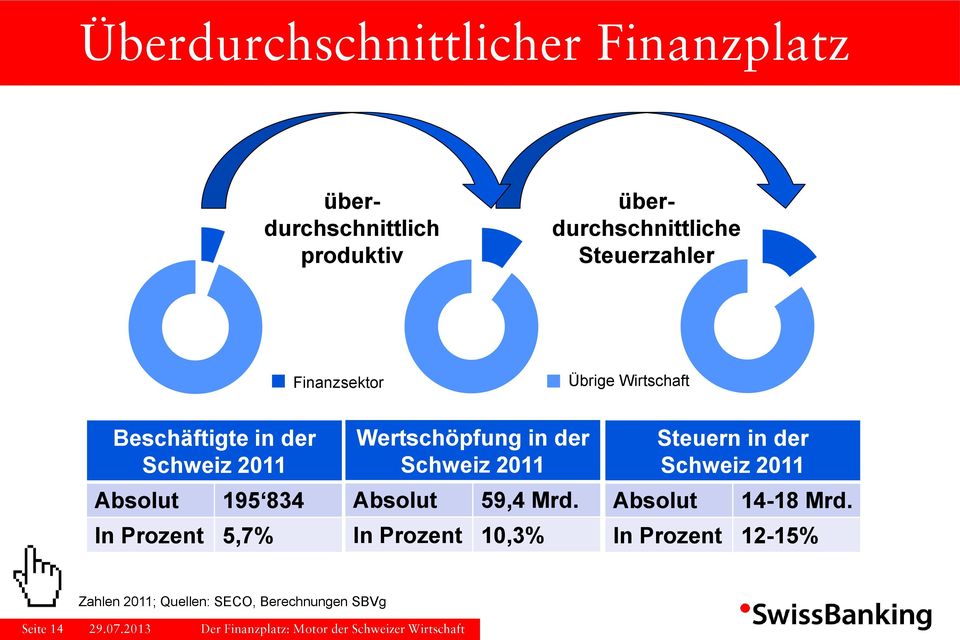 Prozent 5,7% Wertschöpfung in der Schweiz 2011 Absolut 59,4 Mrd.
