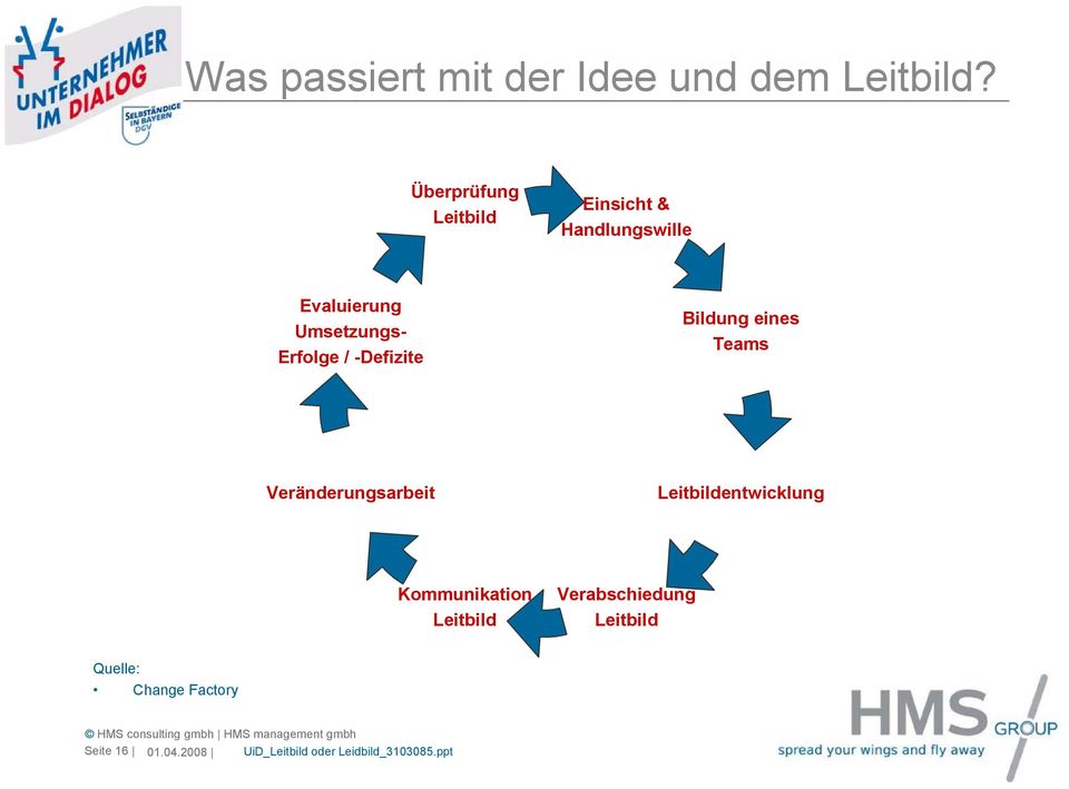 -Defizite Bildung eines Teams Veränderungsarbeit Leitbildentwicklung