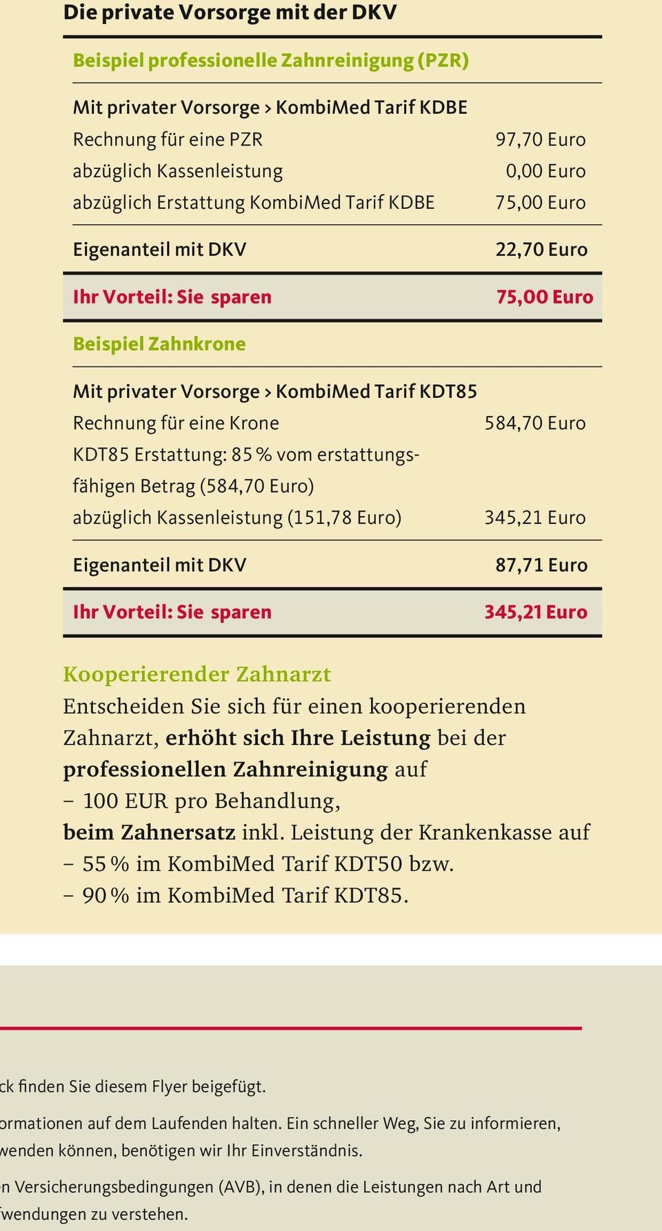 584,70 Euro KDT85 Erstattung: 85 % vom erstattungsfähigen Betrag (584,70 Euro) abzüglich Kassenleistung (151,78 Euro) 345,21 Euro Eigenanteil mit DKV Ihr Vorteil: Sie sparen 87,71 Euro 345,21 Euro