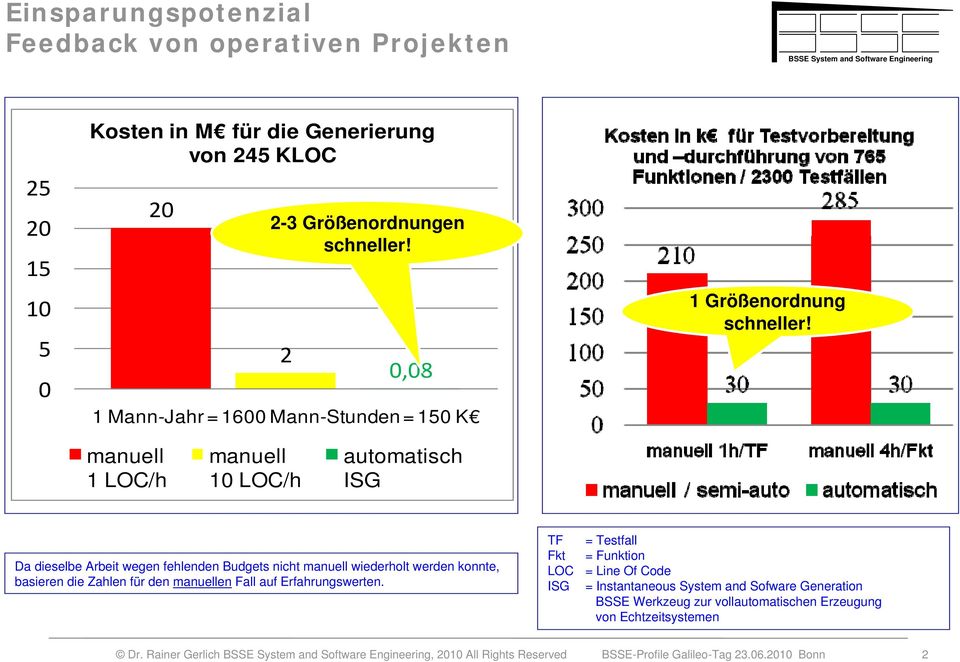 manuell 1 LOC/h manuell 10 LOC/h automatisch ISG Da dieselbe Arbeit wegen fehlenden Budgets nicht manuell wiederholt werden konnte, basieren die Zahlen für den