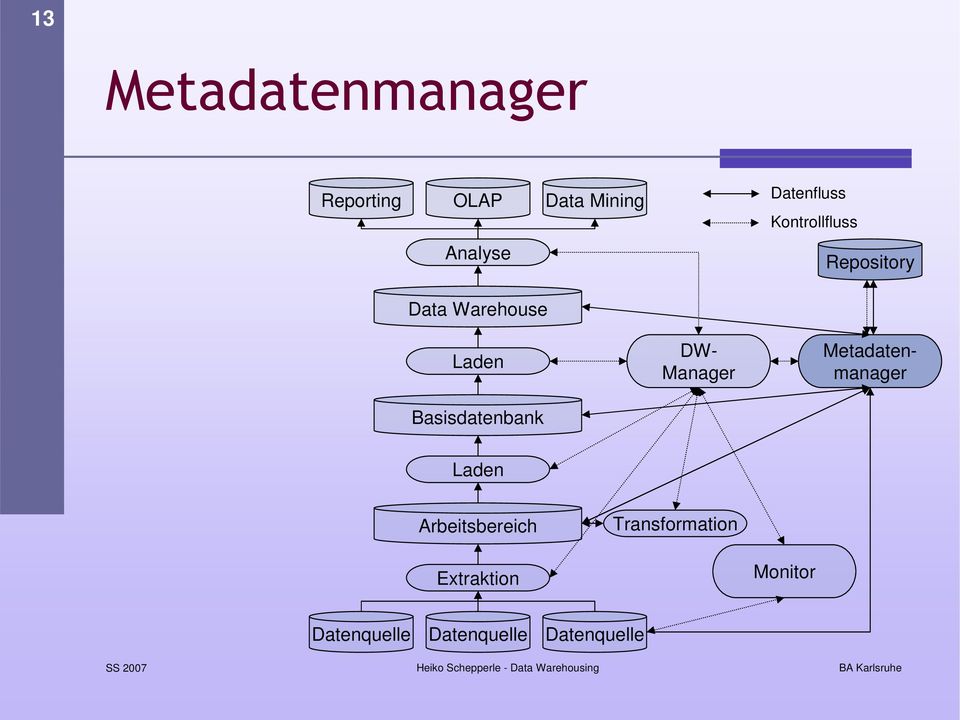 Basisdatenbank DW- Manager Metadatenmanager Arbeitsbereich