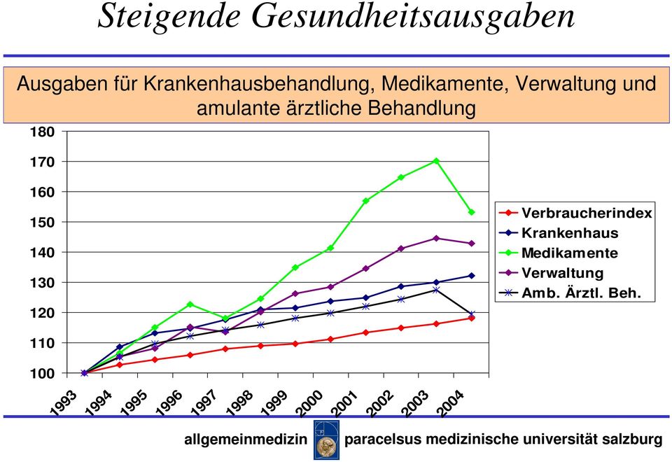 150 140 130 120 Verbraucherindex Krankenhaus Medikamente Verwaltung Amb.