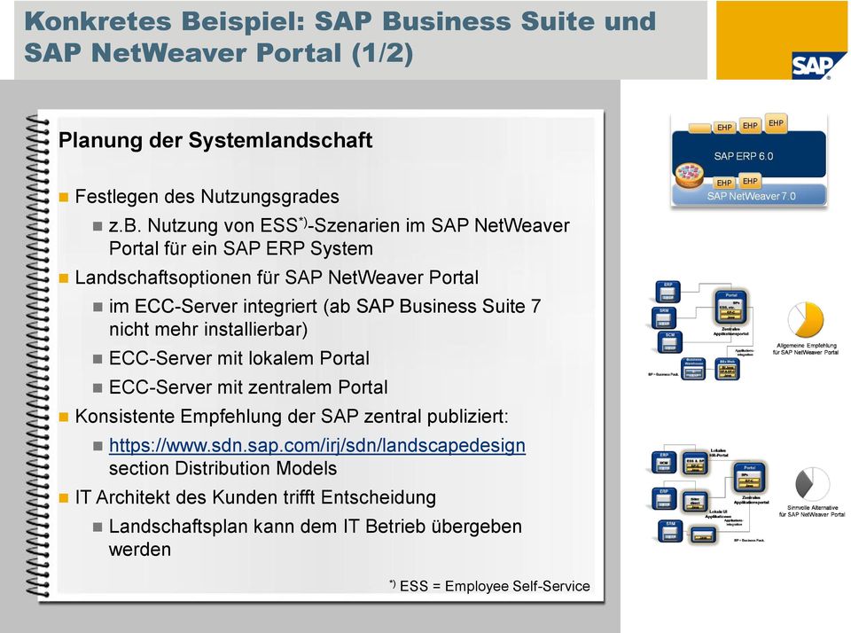 nicht mehr installierbar) ECC-Server mit lokalem Portal ECC-Server mit zentralem Portal Konsistente Empfehlung der SAP zentral publiziert: https://www.sdn.sap.