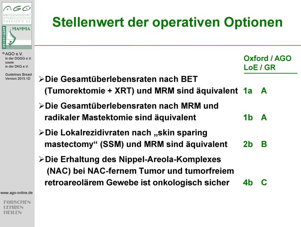 Lokalrezidivraten nach skin sparing mastectomy (SSM) und MRM sind äquivalent Die Erhaltung des