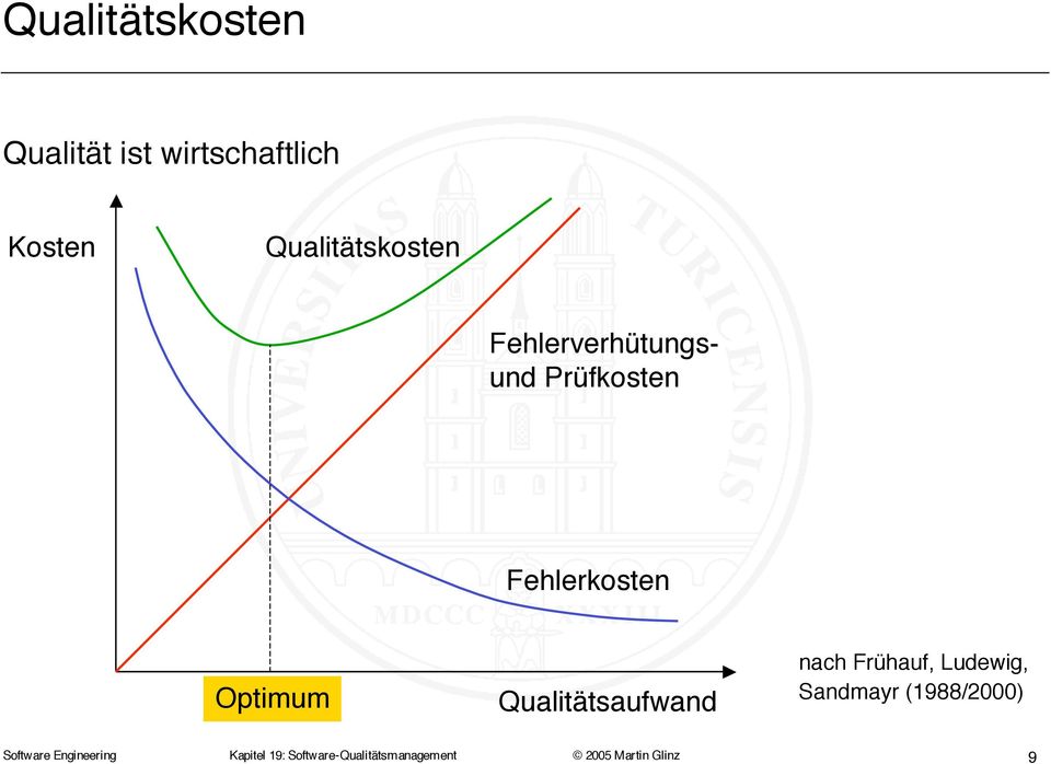 Optimum Qualitätsaufwand nach Frühauf, Ludewig, Sandmayr