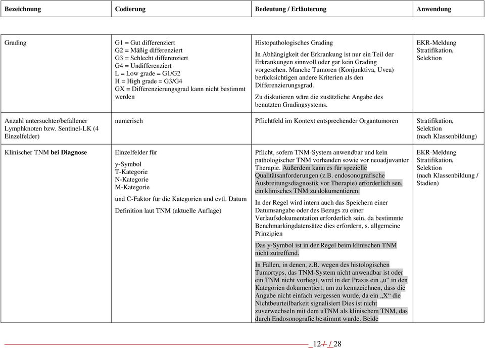 Manche Tumoren (Konjunktiva, Uvea) berücksichtigen andere Kriterien als den Differenzierungsgrad. Zu diskutieren wäre die zusätzliche Angabe des benutzten Gradingsystems.