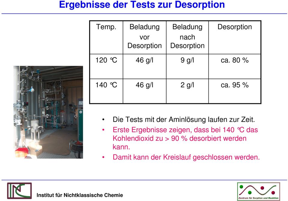 80 % 140 C 46 g/l 2 g/l ca. 95 % Die Tests mit der Aminlösung laufen zur Zeit.