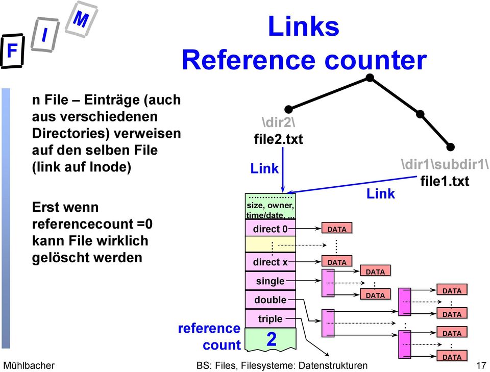 werden Links Reference counter \dir2\ file2txt Link size, owner, time/date,