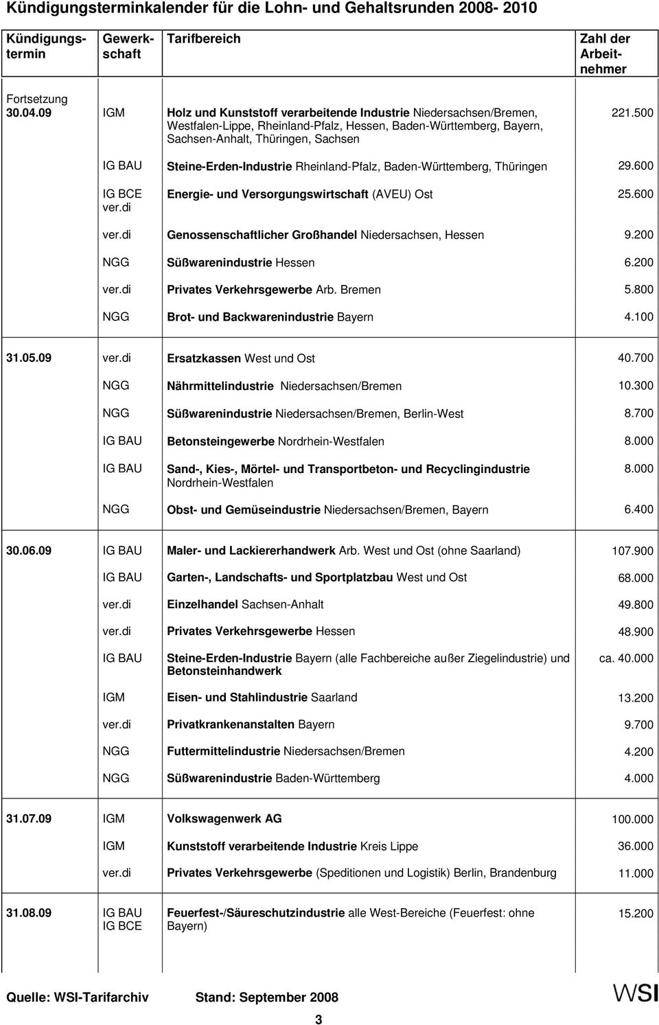 500 Steine-Erden-Industrie Rheinland-Pfalz, Baden-Württemberg, Thüringen 29.600 Energie- und Versorgungswirtschaft (AVEU) Ost 25.600 Genossenschaftlicher Großhandel Niedersachsen, Hessen 9.