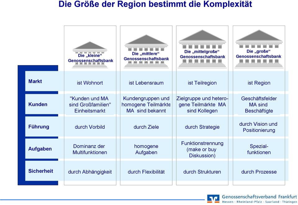 und heterogene Teilmärkte MA sind Kollegen Geschäftsfelder MA sind Beschäftigte Führung durch Vorbild durch Ziele durch Strategie durch Vision und Positionierung Aufgaben