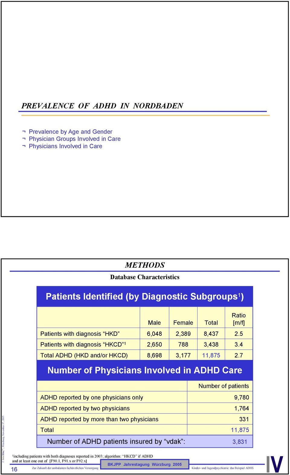 4 Total ADHD (HKD and/or HKCD) Male 8,698 Female 3,177 Total 11,875 Ratio [m/f] Number of Physicians Involved in ADHD Care 2.