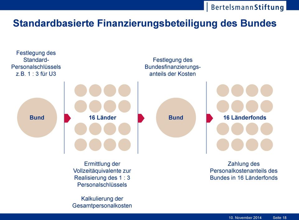 Länderfonds Ermittlung der Vollzeitäquivalente zur Realisierung des 1 : 3 Personalschlüssels