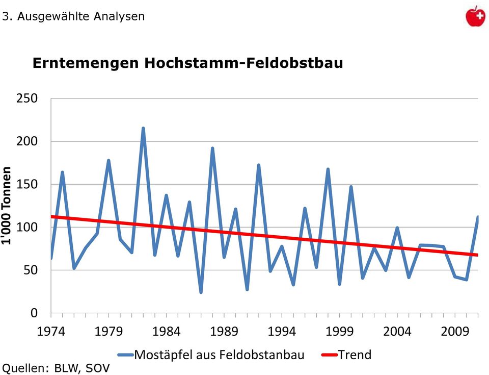 Hochstamm-Feldobstbau 200 150 100 50 0 1974