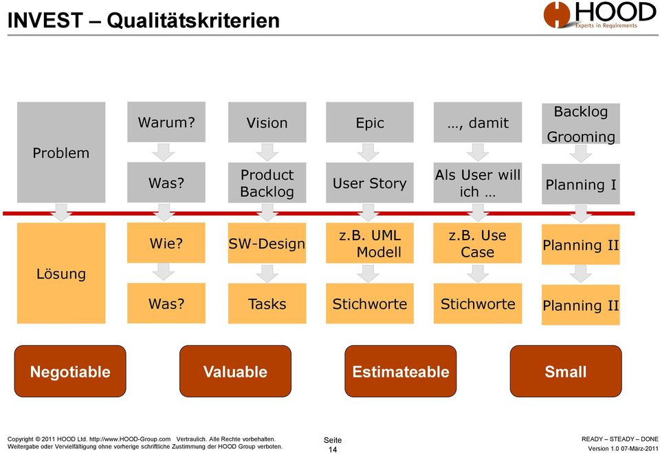 Product Backlog User Story Als User will ich Planning I Wie? SW-Design z.