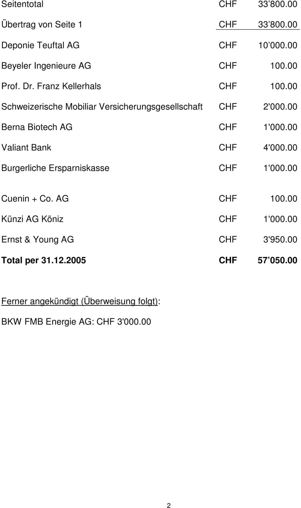 00 Berna Biotech AG CHF 1'000.00 Valiant Bank CHF 4'000.00 Burgerliche Ersparniskasse CHF 1'000.00 Cuenin + Co. AG CHF 100.
