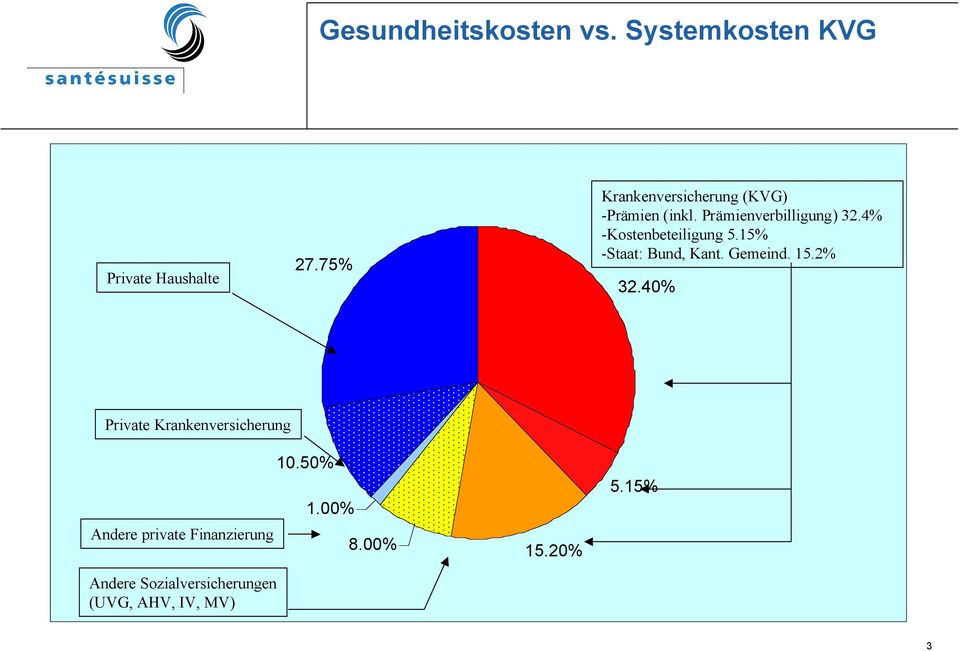 4% -Kostenbeteiligung 5.15% -Staat: Bund, Kant. Gemeind. 15.2% 32.