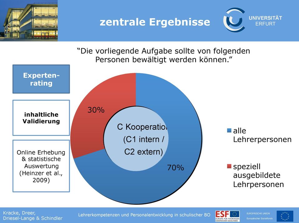 Expertenrating inhaltliche Validierung 30% C Kooperation (C1 intern / alle