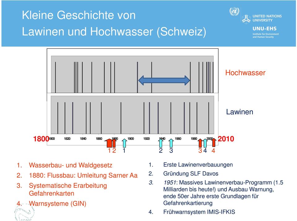 Systematische Erarbeitung Gefahrenkarten 4. Warnsysteme (GIN) 1. Erste Lawinenverbauungen 2. Gründung SLF Davos 3.
