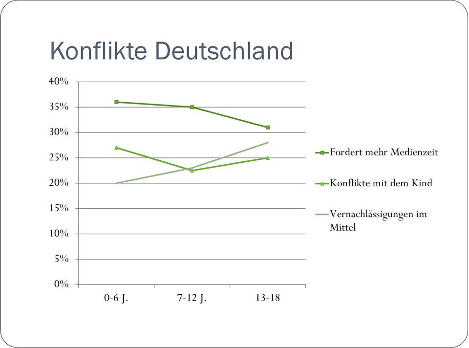 Konflikte mit dem Kind