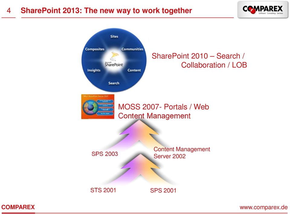 MOSS 2007- Portals / Web Content Management SPS