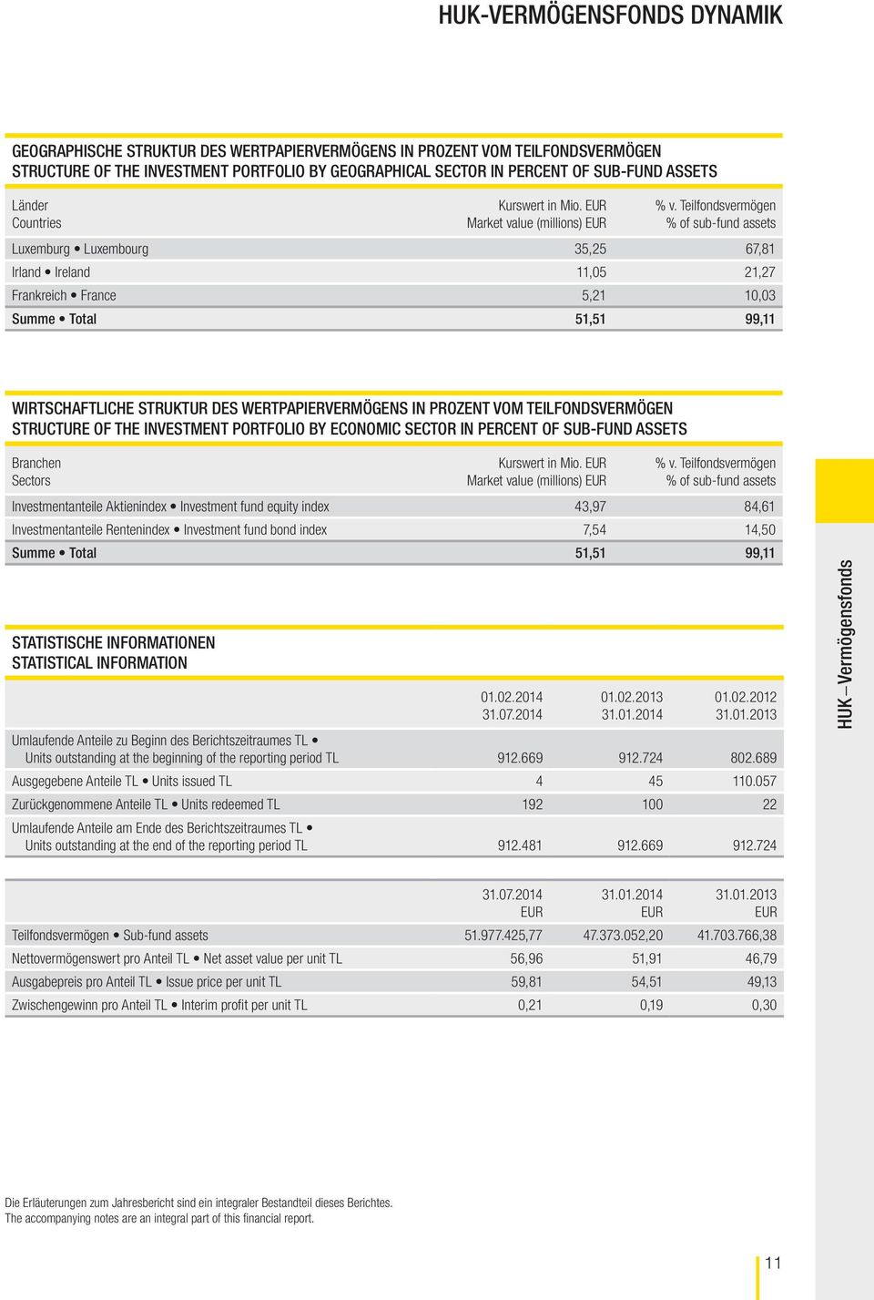 Teilfondsvermögen % of sub fund assets Luxemburg Luxembourg 35,25 67,81 Irland Ireland 11,05 21,27 Frankreich France 5,21 10,03 Summe Total 51,51 99,11 WIRTSCHAFTLICHE STRUKTUR DES