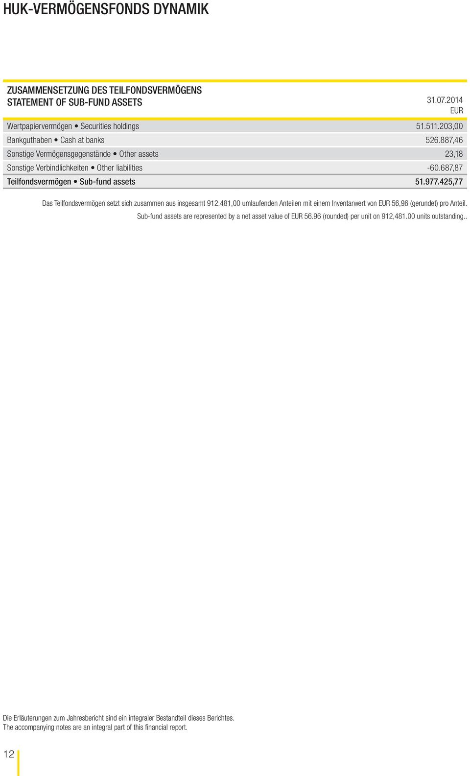 687,87 Teilfondsvermögen Sub-fund assets 51.977.425,77 Das Teilfondsvermögen setzt sich zusammen aus insgesamt 912.