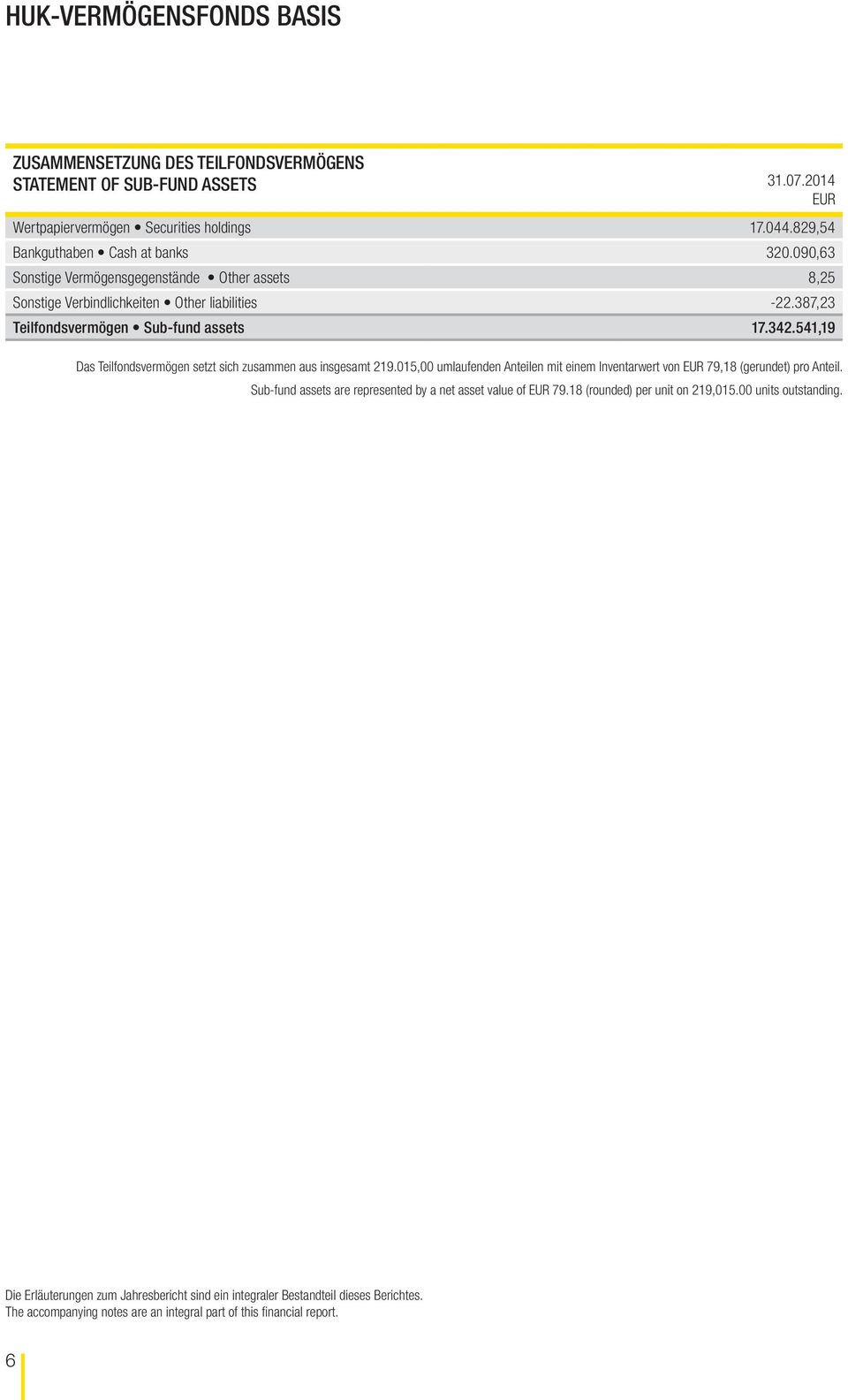 387,23 Teilfondsvermögen Sub-fund assets 17.342.541,19 Das Teilfondsvermögen setzt sich zusammen aus insgesamt 219.