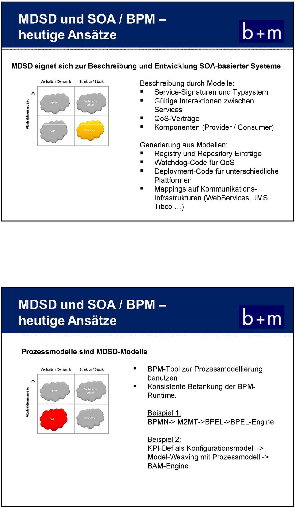 unterschiedliche Plattformen Mappings auf Kommunikations- Infrastrukturen (Web, JMS, Tibco ) Prozessmodelle sind MDSD-Modelle Abstraktionsniveau Verhalten /Dynamik GPM WF Struktur / Statik