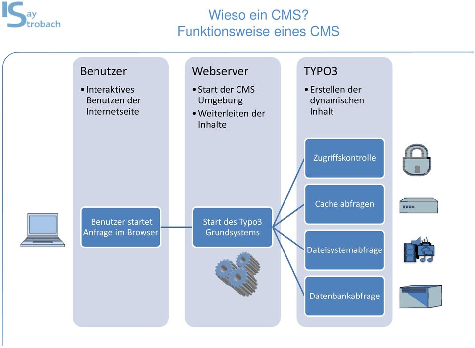 Webserver Start der CMS Umgebung Weiterleiten der Inhalte TYPO3 Erstellen der