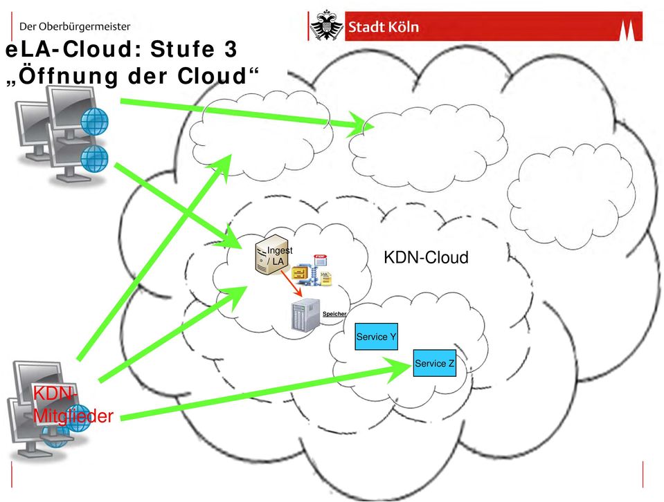 / LA KDN-Cloud Speicher