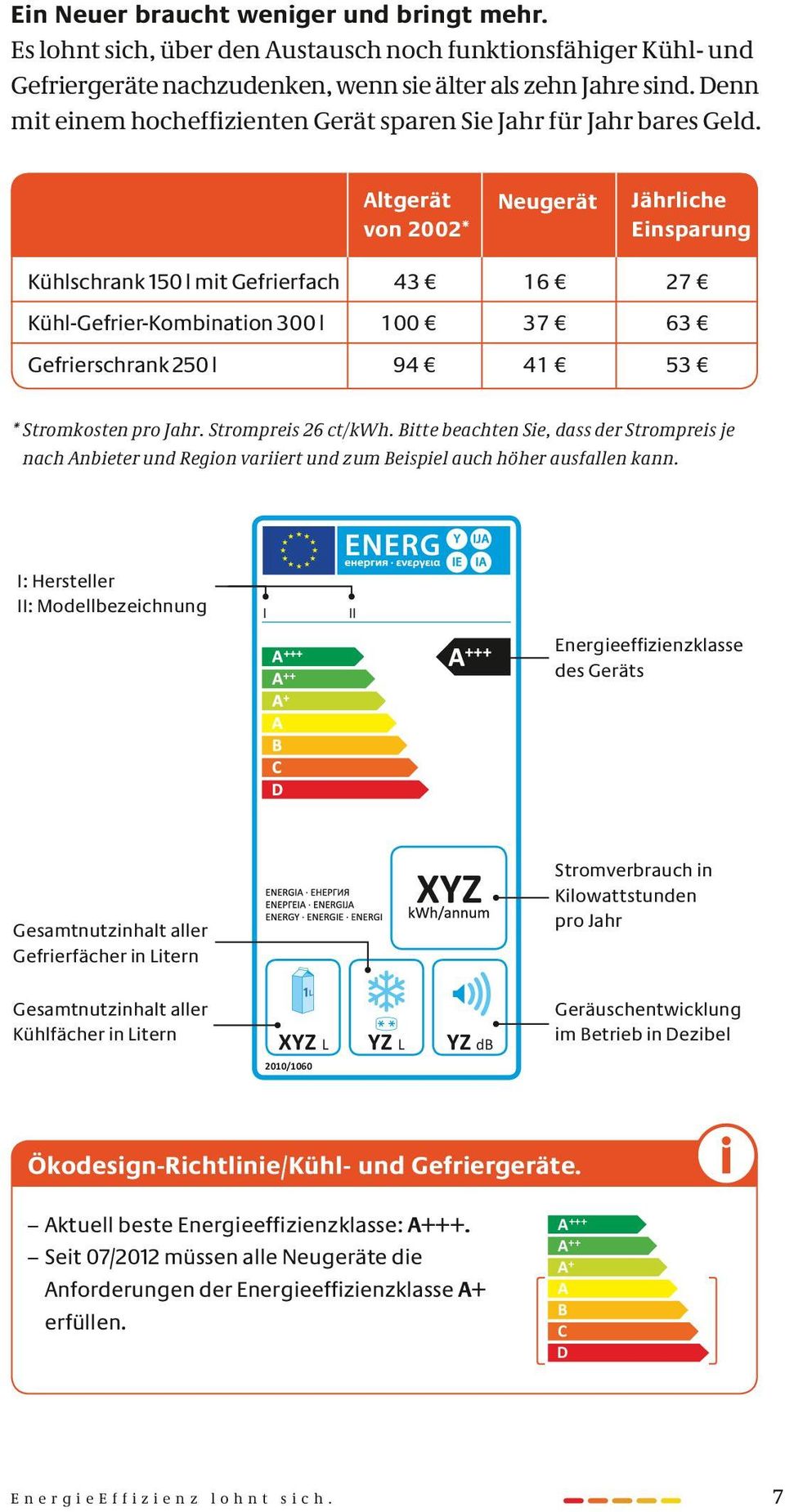 ltgerät von 2002* Neugerät Jährliche Einsparung Kühlschrank 150 l mit Gefrierfach 043 16 27 Kühl-Gefrier-Kombination 300 l 100 37 63 94 41 53 Gefrierschrank 250 l * Stromkosten pro Jahr.