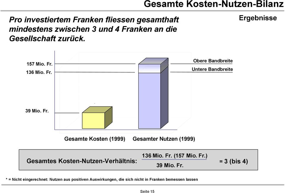 136 Mio. Fr. Obere Bandbreite Untere Bandbreite 39 Mio. Fr. Gesamte Kosten (1999) Gesamter (1999) Gesamtes Kosten--Verhältnis: 136 Mio.