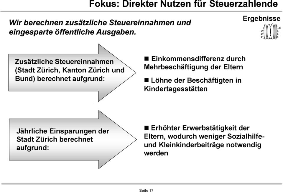 Mehrbeschäftigung der Eltern Löhne der Beschäftigten in Kindertagesstätten Jährliche Einsparungen der Stadt Zürich