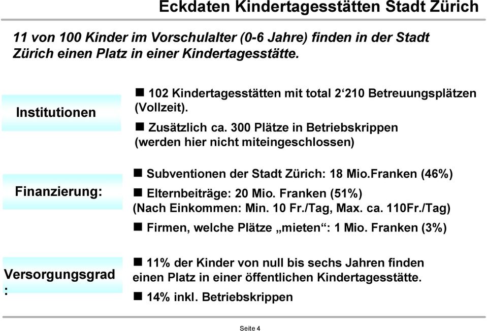 300 Plätze in Betriebskrippen (werden hier nicht miteingeschlossen) Subventionen der Stadt Zürich: 18 Mio.Franken (46%) Elternbeiträge: 20 Mio.