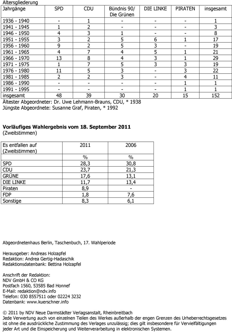 Abgeordneter: Dr. Uwe Lehmann-Brauns, CDU, * 1938 Jüngste Abgeordnete: Susanne Graf, Piraten, * 1992 Vorläufiges Wahlergebnis vom 18.
