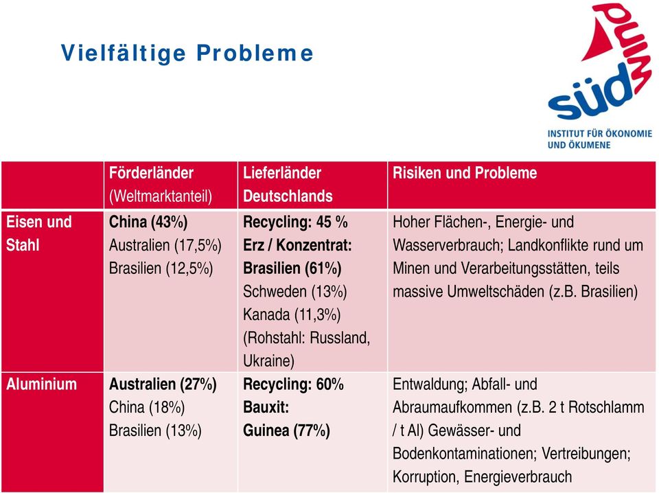 60% Bauxit: Guinea (77%) Risiken und Probleme Hoher Flächen-, Energie- und Wasserverbrauch; Landkonflikte rund um Minen und Verarbeitungsstätten, teils massive