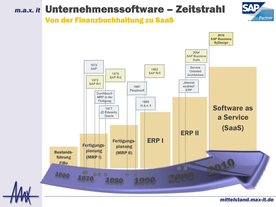 Business Suite Bestandsführung FiBu 1972 SAP 1973 SAP R/1 Durchbruch MRP in der Fertigung