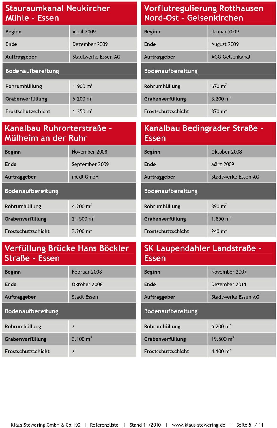 200 m 3 Frostschutzschicht 370 m 3 Kanalbau Bedingrader Straße Beginn Oktober 2008 Ende März 2009 Stadtwerke AG Rohrumhüllung 4.200 m 3 Grabenverfüllung 21.500 m 3 Frostschutzschicht 3.