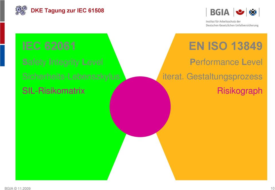 SIL-Risikomatrix EN ISO 13849