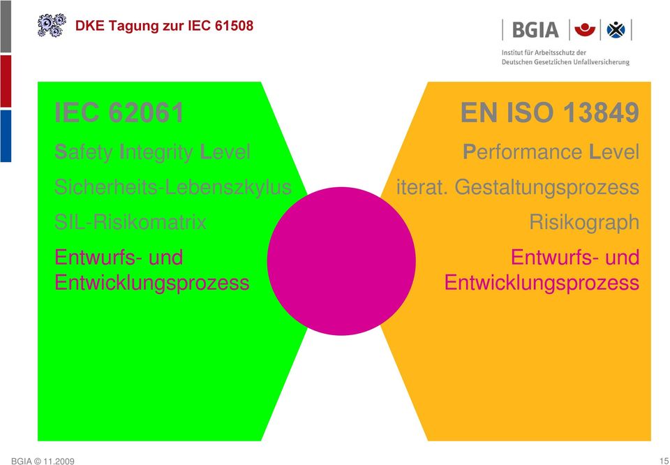und Entwicklungsprozess EN ISO 13849 Performance