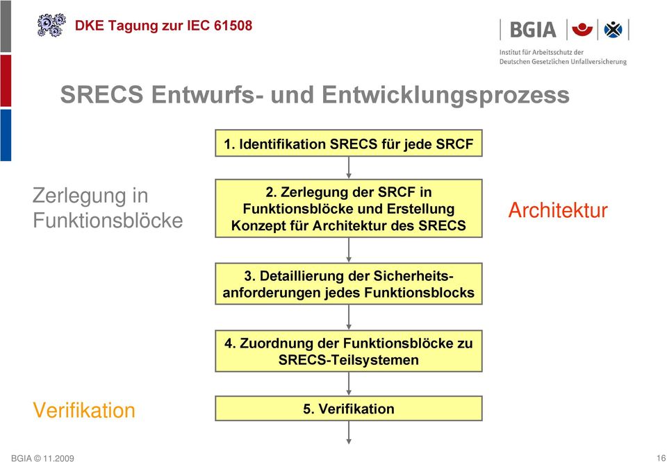Zerlegung der SRCF in Funktionsblöcke und Erstellung Konzept für Architektur des SRECS
