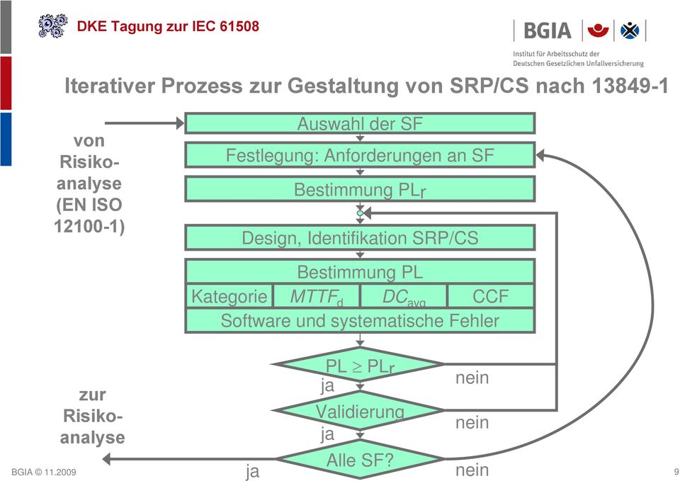 Identifikation SRP/CS Bestimmung PL Kategorie MTTF d DC avg CCF Software und
