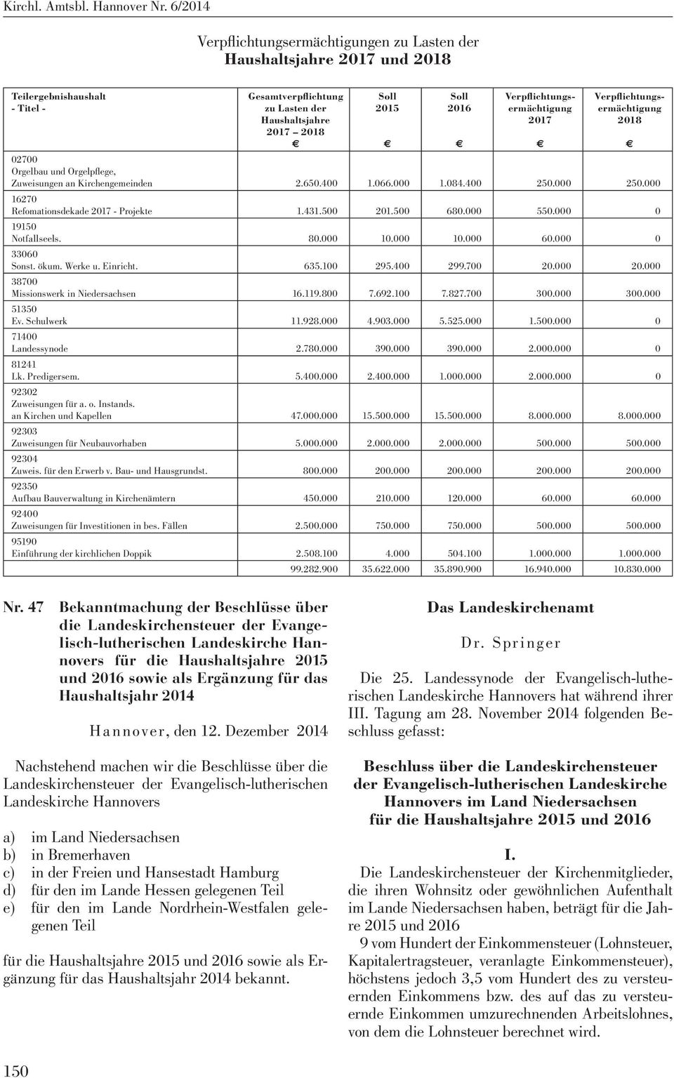 000 16270 Refomationsdekade 2017 - Projekte 1.431.500 201.500 680.000 550.000 0 19150 Notfallseels. 80.000 10.000 10.000 60.000 0 33060 Sonst. ökum. Werke u. Einricht. 635.100 295.400 299.700 20.