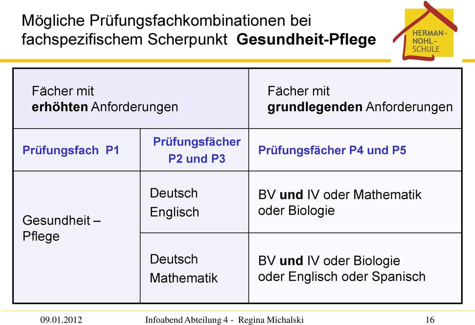 Prüfungsfächer P4 und P5 Gesundheit Pflege Deutsch Englisch Deutsch Mathematik BV und IV oder Mathematik