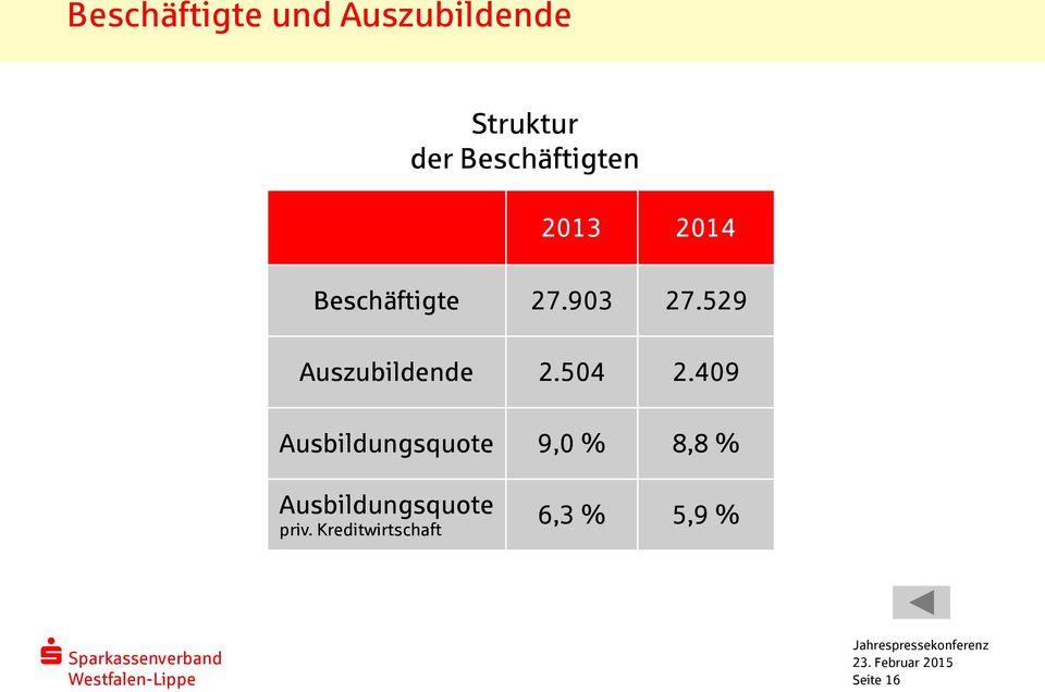 529 Auszubildende 2.504 2.