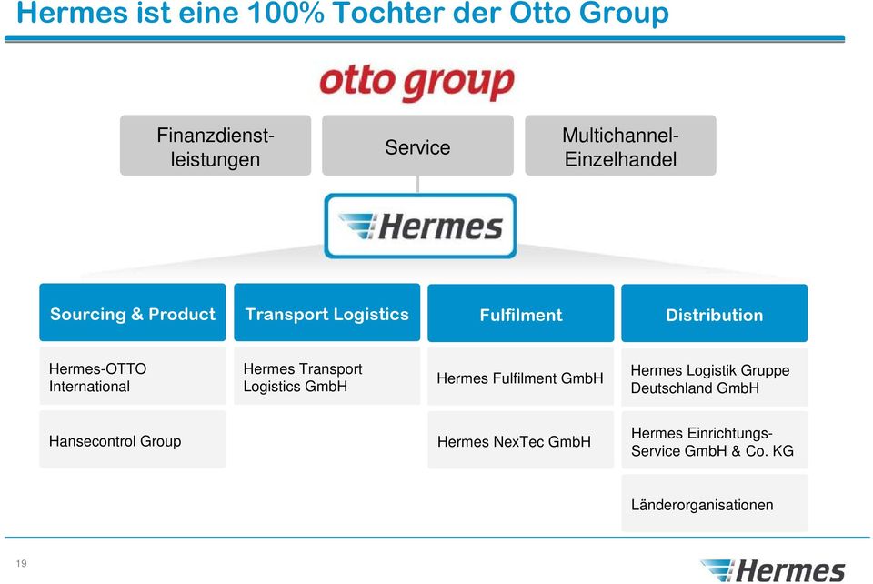 International Hermes Transport Logistics GmbH Hermes Fulfilment GmbH Hermes Logistik Gruppe