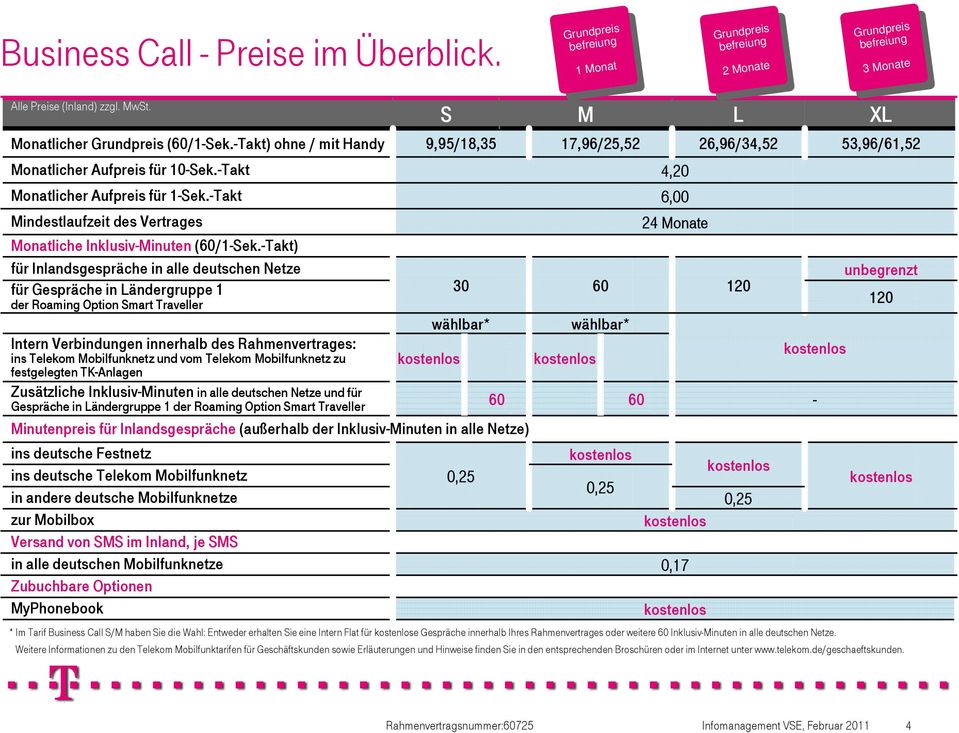 -Takt) für Inlandsgespräche in alle deutschen Netze für Gespräche in ändergruppe 1 30 120 der Roaming Option mart Traveller Intern Verbindungen innerhalb des Rahmenvertrages: ins Telekom obilfunknetz