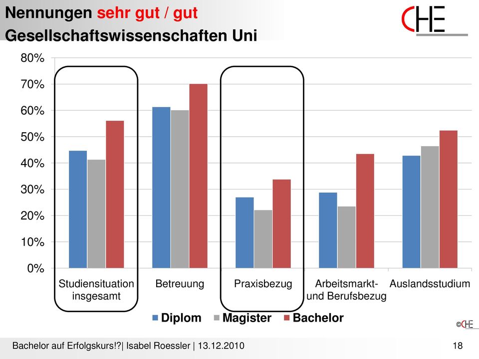 Studiensituation insgesamt Betreuung Praxisbezug