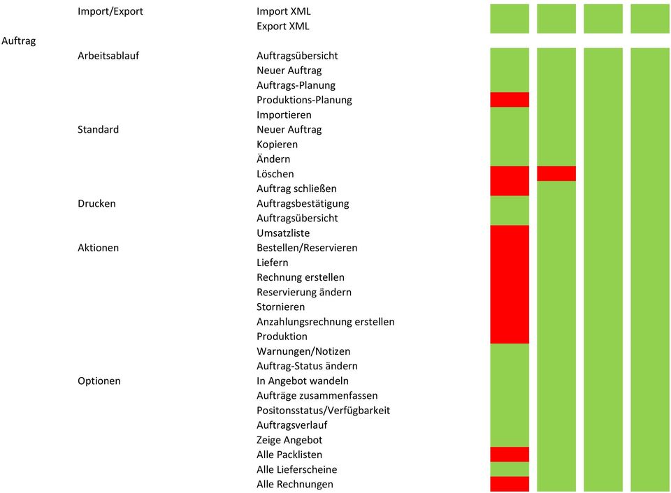 erstellen Reservierung ändern Anzahlungsrechnung erstellen Produktion Warnungen/Notizen Auftrag-Status ändern In Angebot wandeln